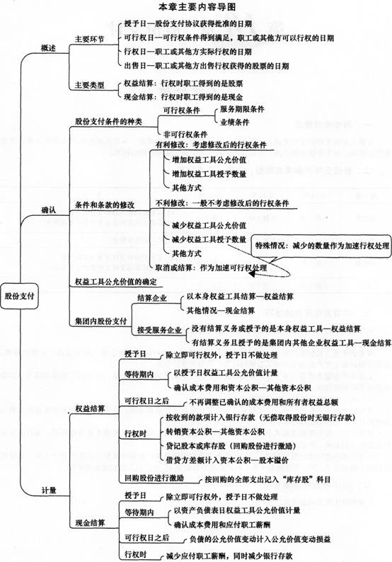 2014《中級(jí)會(huì)計(jì)實(shí)務(wù)》第十章內(nèi)容導(dǎo)讀