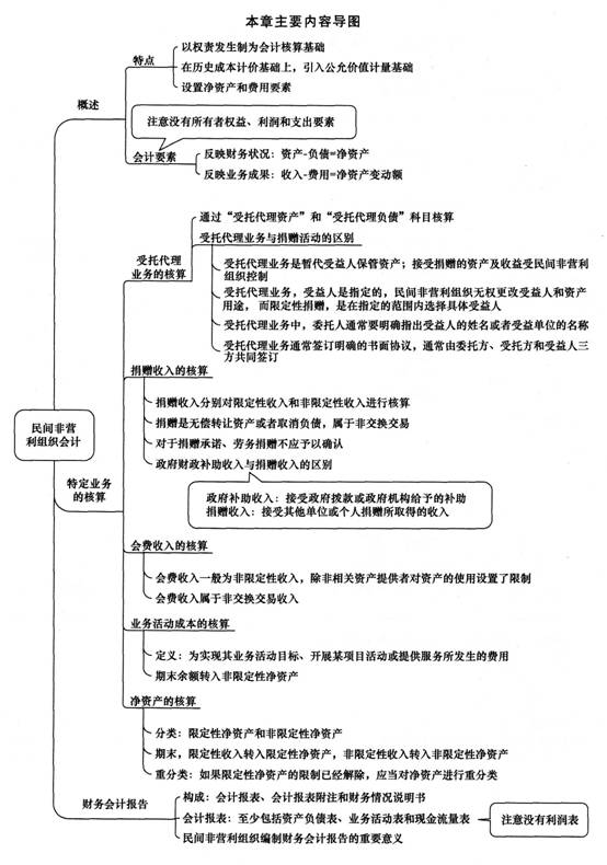 2014《中級會計實務》第二十二章內(nèi)容導讀