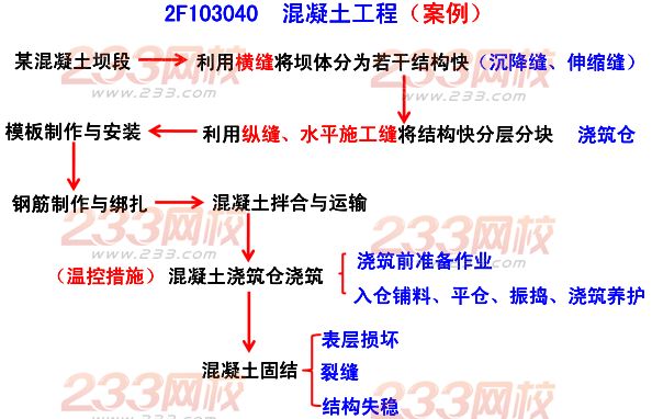 2015年二建《水利水電》考點(diǎn)狂背（六）