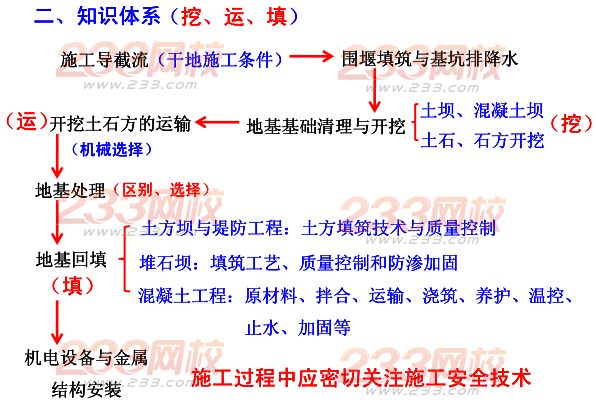 2015年二建《水利水電》考點(diǎn)狂背（五）