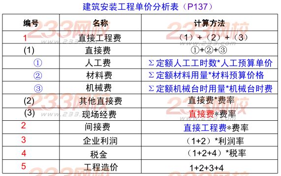 2015年二建《水利水電》考點狂背（九）