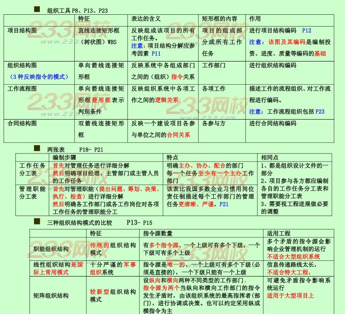 2015年二建《施工管理》考點(diǎn)狂背（一）