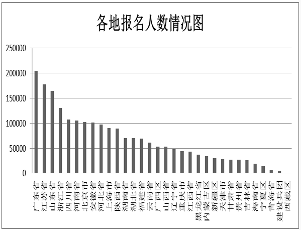 各地報(bào)名人數(shù)情況