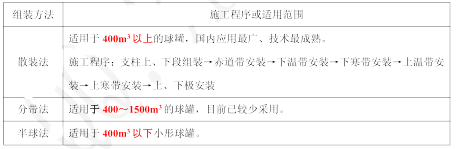 2015年二建《機(jī)電工程》考點(diǎn)狂背（六）