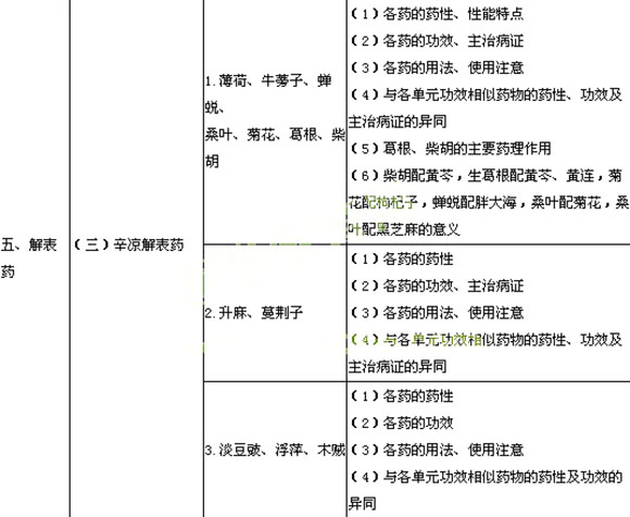 2014年執(zhí)業(yè)藥師《中藥學(xué)專業(yè)一》中藥學(xué)考試大綱