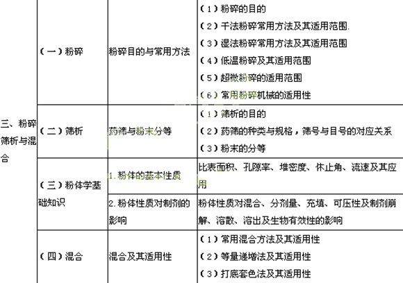 2014執(zhí)業(yè)藥師《中藥學(xué)專業(yè)一》中藥藥劑學(xué)考試大綱