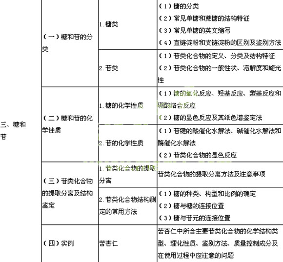 2014執(zhí)業(yè)藥師《中藥學專業(yè)二》中藥化學考試大綱