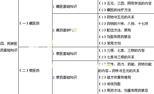 執(zhí)業(yè)中藥師醫(yī)學(xué)綜合知識(shí)考試大綱