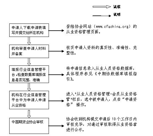 期貨從業(yè)資格申請流程圖