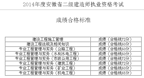 2014安徽二級(jí)建造師合格標(biāo)準(zhǔn)