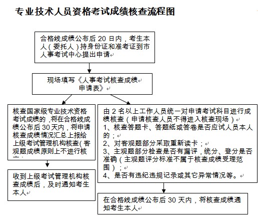 重慶二級(jí)建造師考試成績(jī)復(fù)查流程