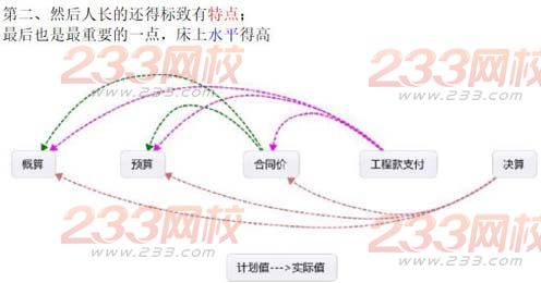 2014年一級(jí)建造師各科記憶口訣六