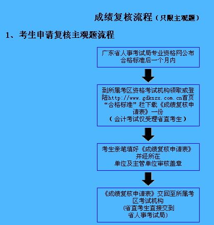 廣東二級建造師成績復核流程