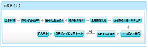 安徽2015年初級會計師報名流程