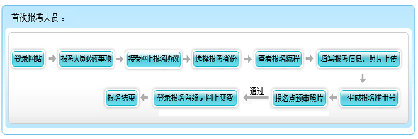 江西省2015年初級(jí)會(huì)計(jì)師報(bào)名流程