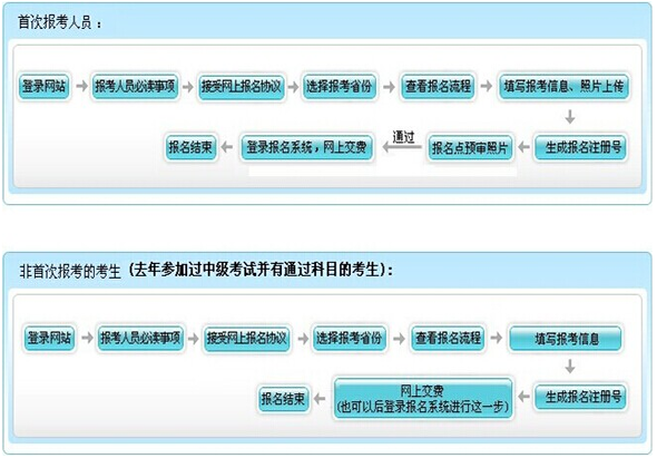 初級(jí)會(huì)計(jì)師報(bào)名流程