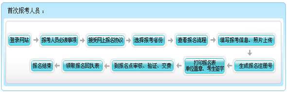 河南2015年初級(jí)會(huì)計(jì)師報(bào)名流程