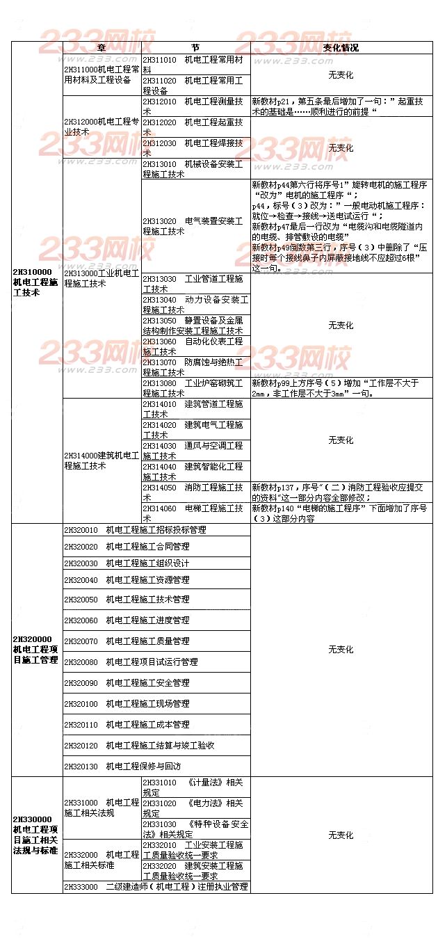 2015年二級建造師機(jī)電工程新舊教材對比