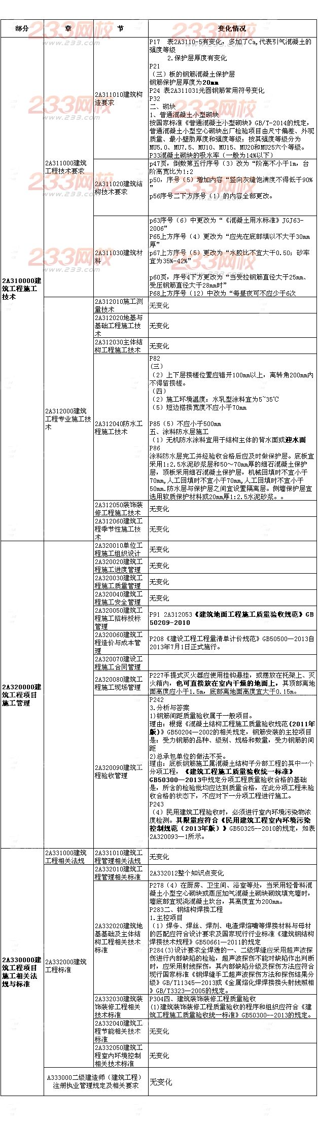 2015年二級建造師建筑工程新舊教材對比