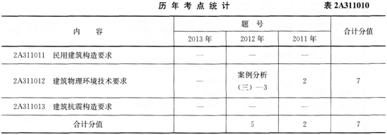 二級建造師建筑工程建筑工程技術要求歷年高頻考點統(tǒng)計