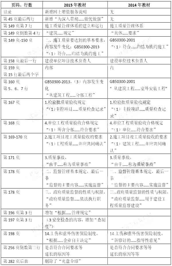 2015年二級建造師施工管理新舊教材對比