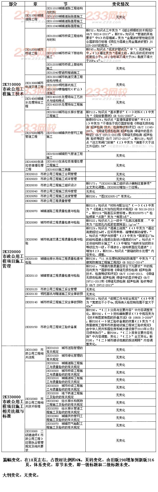 2015年二級建造師市政工程新舊教材對比