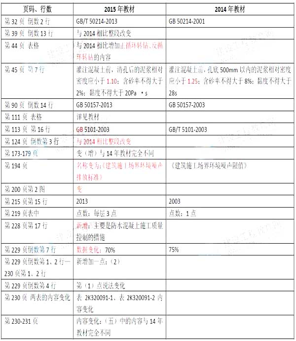 2015年二級建造師市政工程新舊教材對比