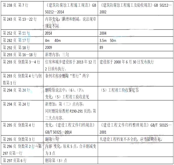 2015年二級建造師市政工程新舊教材對比