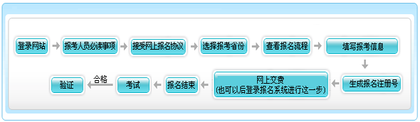 天津2015年初級(jí)會(huì)計(jì)師報(bào)名流程