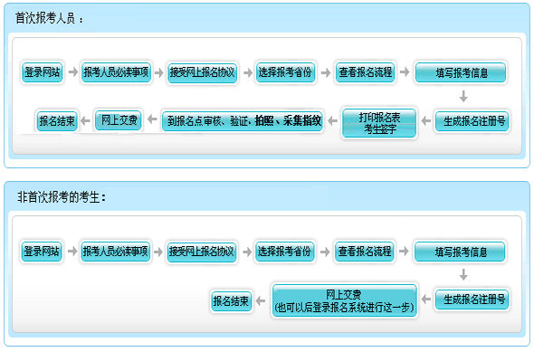 北京2015年初級(jí)會(huì)計(jì)師報(bào)名流程