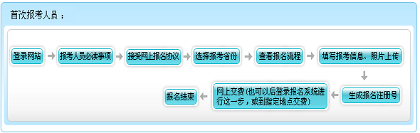 湖南2015年初級會計師報名流程