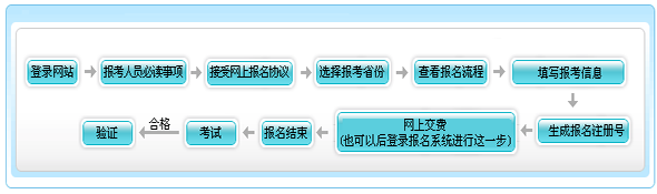 新疆2015年初級會計(jì)師報(bào)名流程