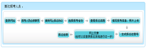 河北2015年初級(jí)會(huì)計(jì)師報(bào)名流程