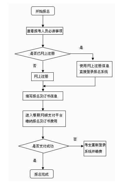 浙江2015年初級(jí)會(huì)計(jì)師報(bào)名流程