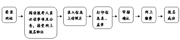 中級(jí)資格報(bào)名基本流程