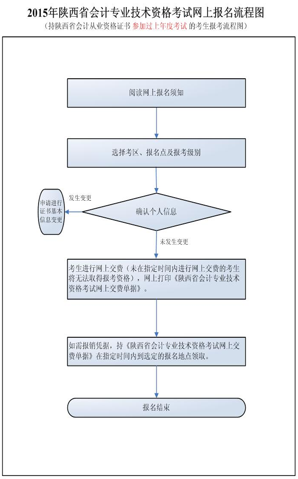 持陜西省會計證非首次報考考生報名流程