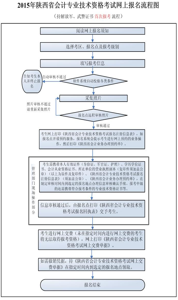 持解放軍、武警證書(shū)首次報(bào)考流程