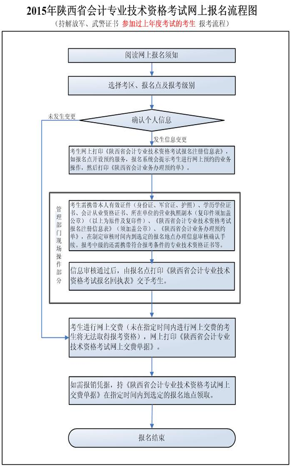 持解放軍、武警證書非首次報(bào)考考生報(bào)名流程