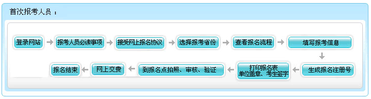 江蘇2015年初級(jí)會(huì)計(jì)職稱報(bào)名流程