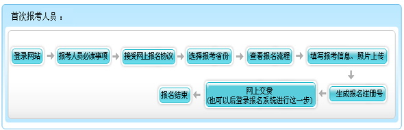 山西2015年初級(jí)會(huì)計(jì)職稱報(bào)名流程