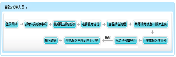 吉林2015年初級(jí)會(huì)計(jì)職稱報(bào)名流程