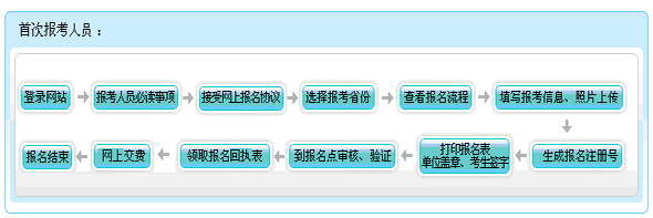 黑龍江2015年初級(jí)會(huì)計(jì)職稱報(bào)名流程