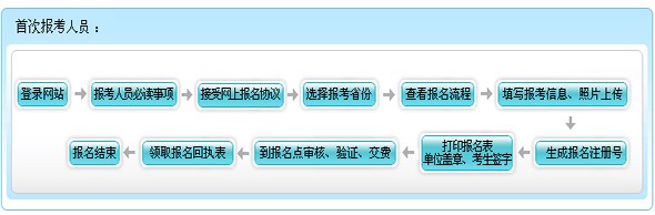 海南2015年初級(jí)會(huì)計(jì)職稱報(bào)名流程