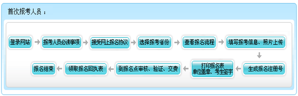 甘肅2015年初級會計職稱報名流程