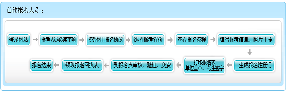 寧夏2015年初級會計職稱報名流程