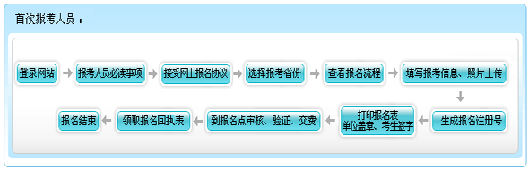 西藏2015年初級會計職稱報名流程