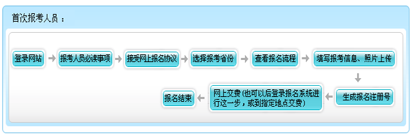 云南2015年初級(jí)會(huì)計(jì)職稱(chēng)報(bào)名流程