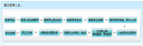 福建2015年初級會計職稱報名流程