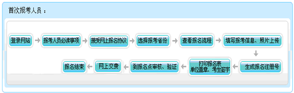 重慶2015年初級(jí)會(huì)計(jì)職稱報(bào)名流程