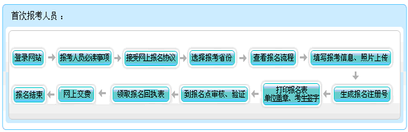 廣西2015年初級(jí)會(huì)計(jì)職稱(chēng)報(bào)名流程